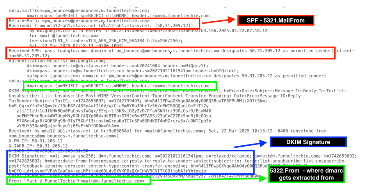 Email Authentication Explained