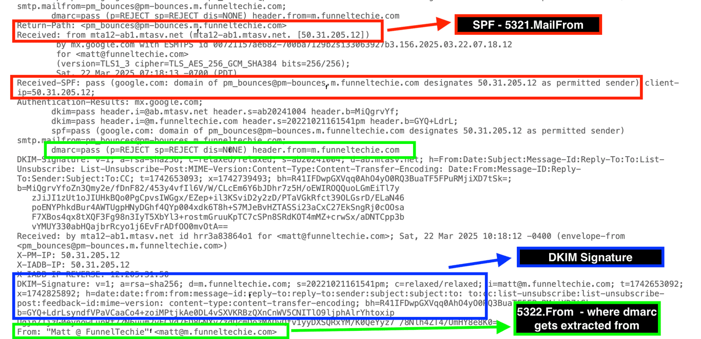 Email Authentication Explained